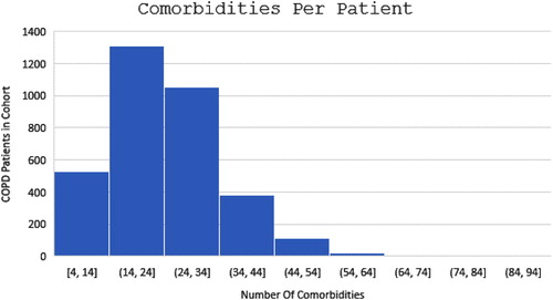 Figure 2. Distribution of comorbidities per patient.