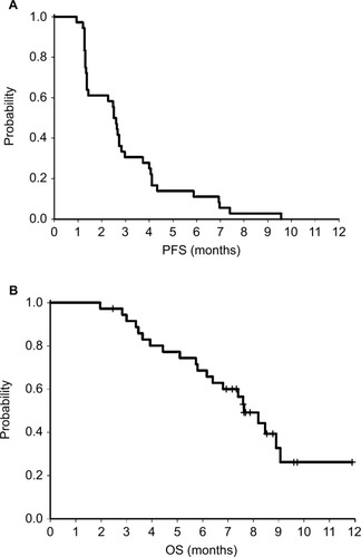 Figure 1 Kaplan–Meier survival curve for PFS (A) and OS (B) in the PP population (n=36).Notes: The median PFS was 2.55 months (95% CI, 1.37–2.83). The median OS was 7.63 months (95% CI, 6.17–9.07).Abbreviations: OS, overall survival; PFS, progression-free survival; PP, per-protocol.