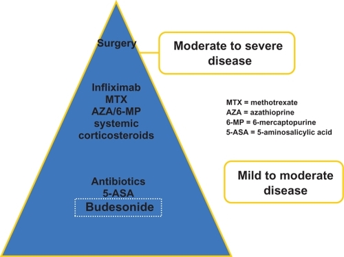 Figure 1 Crohn’s disease practice guideline: pharmacologic pyramid.