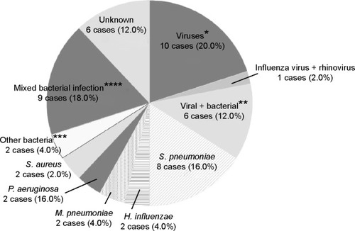 Figure 2 Percentages of pathogens underlying COPD exacerbations.