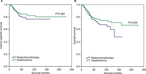 Figure 2 The CSS (A) and OS (B) between patients who underwent radical hysterectomy and definitive radiochemotherapy in the matched population.