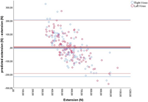 Figure 5 Modified Bland–Altman plot of the difference of the predicted isokinetic extension value from the true isokinetic extension value. Mean differences and 95% limits of agreement calculated by mean difference ±1.96 standard deviation are given separately for left (−193.3; 202.73) and right knee (−217.19; 207.75). Mean difference is 4.72 (±101.03) for the left knee and −4.72 (±108.40) for the right knee.