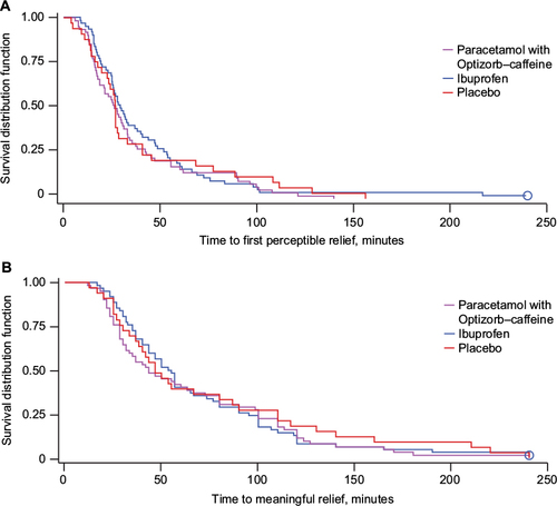 Figure 7 (A) Time to perceptible pain relief and (B) time to meaningful pain relief (both secondary outcomes), Kaplan–Meier curves, study 2, intent-to-treat population.