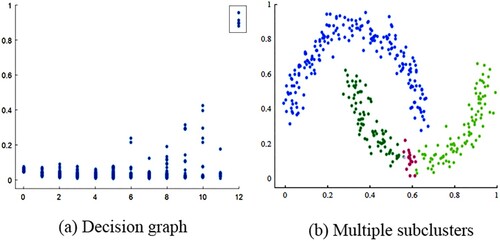 Figure 1. FDP clustering method.