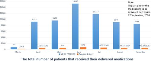 Figure 2 The total number of patients that received their delivered medications.