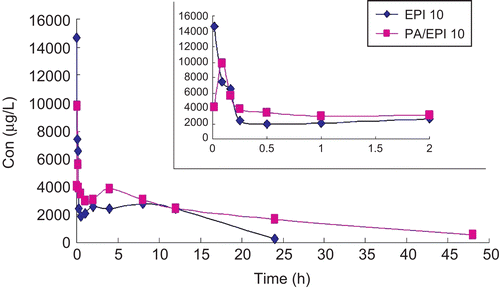 Figure 6.  Plasma drug concentration of EPI and PA/EPI after i.v. injection in rats at a single equivalent dose of 10 mg/kg.