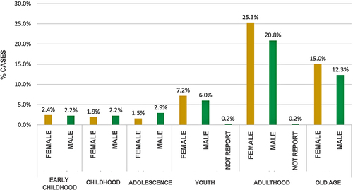 Figure 3 Adverse drug events by age and sex reported in health institutions in Montería, Colombia, 2018–2021.
