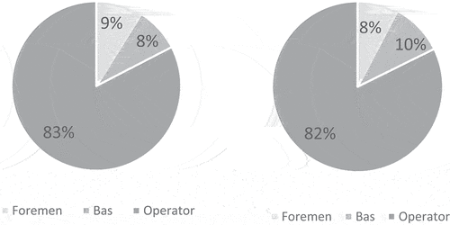 Figure 4. Overview respondents split between position/role 2019 (left N = 293) and 2021 (right N = 313).