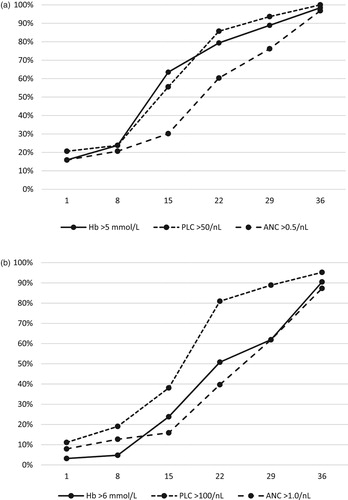 Figure 1. Recovery of peripheral blood counts during induction chemotherapy treatment days 1–36 in 63 children with ALL. (A) Partial recovery, percentages of children in whom Hb values have stabilized >5.0 mmol/L (solid), platelet counts >50/nL (dotted), and neutrophil counts >0.5/nL (stippled). (B) Complete recovery, percentages with Hb >6.0 mmol/L (solid), platelet counts >100/nL (dotted), and neutrophil counts >1.0/nL (stippled).