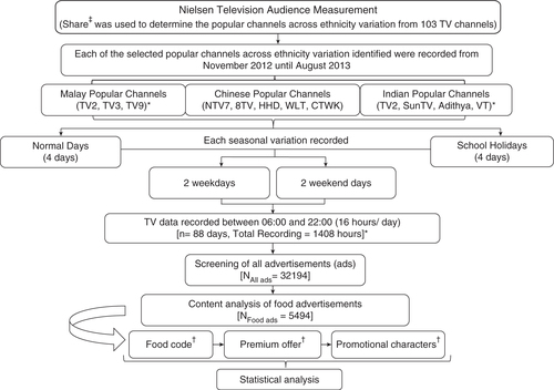 Fig. 2 Flow chart of content analysis. For ethnic-specific popular channels, three popular channels were for Malay whilst five popular channels were Chinese and four popular channels were Indian. *However, one TV channel was common to both Malay and Indian viewership. Hence, overall analysis was carried out based on only 11 channels. ‡Proportion of individuals’ viewership per channel compared to the total viewership for all channels for same time period. †Protocol developed based on previous international methodology for TV food advertising (Citation26).