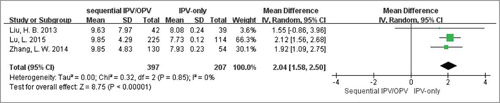 Figure 2. Meta-analysis plot of polio GMT against serotype 1.