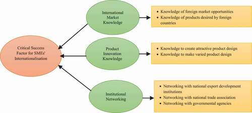 Figure 1. Model of critical success factors for SMEs’ internationalisation