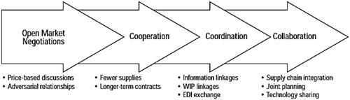 Figure 1. Transition from open market negotiations to collaboration. Source: Spekman et al. (Citation1998).