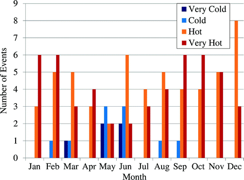 Fig. 5 Distribution of 1-month temperature anomaly dry periods over the 1900–2009 record.