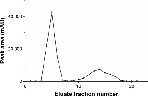 Figure 8 Elution curve of BA liposomes.