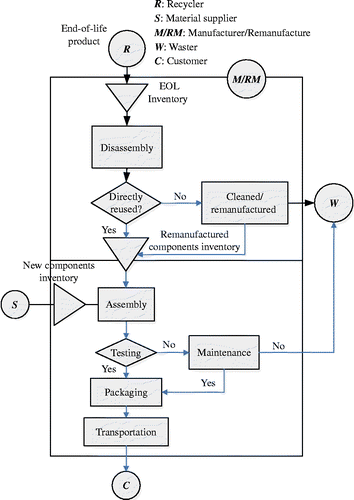 Figure 3 The remanufacturing processes within the supply chain.