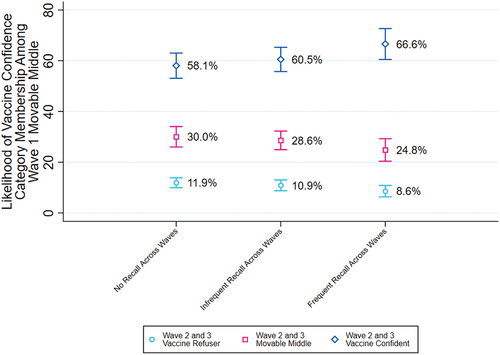 Figure 2. Likelihood of Vaccine Confidence Category Membership in Waves 2 and 3, Among Wave 1 Movable Middle Respondents, by Campaign Recall Category.