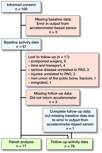 Figure 1. Flowchart of the study process among 100 consecutive patients with symptomatic hip dysplasia scheduled for periacetabular osteotomy (PAO).