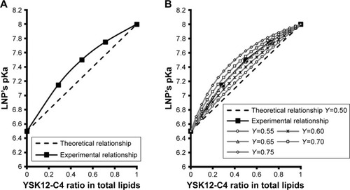 Figure 4 The relationship between lipid quantity and the pKa value of the LNP membrane.Notes: (A) The relationship between the YSK12-C4 ratio in total lipids (X/70) and the pKa value for the YSK05/12-LNP membrane, theoretically simulated or experimentally measured using EquationEquation 1pKa1+2=((pKa1×X)+(pKa2×(1−X)))(X+(1−X))(1) or TNS assay, respectively. (B) Determination of Y value (contribution factor) of YSK12-C4 lipid in the modified EquationEquation 2pKa1+2=((pKa1×X×Y)+(pKa2×(1−X)×(1−Y)))((X×Y)+((1−X)×(1−Y)))(2) .Abbreviations: LNP, lipid nanoparticle; TNS, 6-(p-toluidino)-2-naphthalenesulfonic acid; pKa, acid dissociation constant.