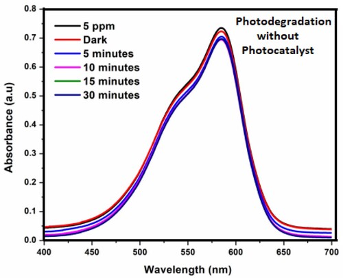 Figure 5. Photodegradation profile of crystal violet dye without catalyst (control reaction).