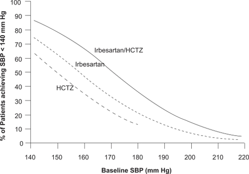 Figure 1 Probability of achieving a SBP <140 mmHg at Weeks 7/8 across a range of baseline SBP following treatment with irbesartan/hydrochlorothiazide (HCTZ), irbesartan, and HCTZ. Results from the RAPiHD study. Reproduced with permission from Franklin S, Lapuerta P, Cox D, Donovan M. Initial combination therapy with irbesartan/hydrochlorothiazide for hypertension: an analysis of the relationship between baseline blood pressure and the need for combination therapy. J Clin Hypertens (Greenwich). 2007; 9(12 Suppl):15–22.Citation59 Copyright © 2007 John Wiley and Sons, Inc.