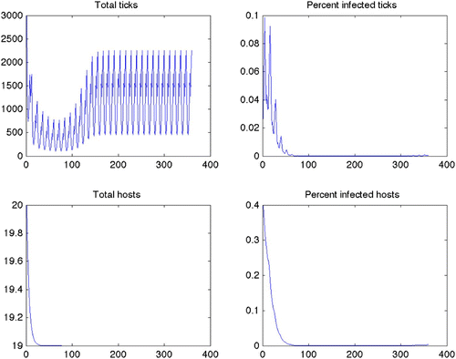 Figure 2. Plots for Scenario 13 (constant grass, quadratic control, maximize disease-free ticks). Top left: total tick population over time. Top right: percent of ticks infected over time. Bottom left: total host population over time (note minimum for Y-axis is 19.0). Bottom right: percent of hosts infected over time. Results from Scenarios 14–24 all produced similar plots.