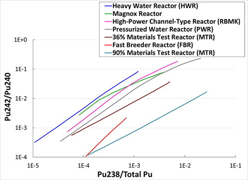 Figure 2. Reactor type identification by Pu isotopic correlation, adapted from Wallenius et al. [Citation65].