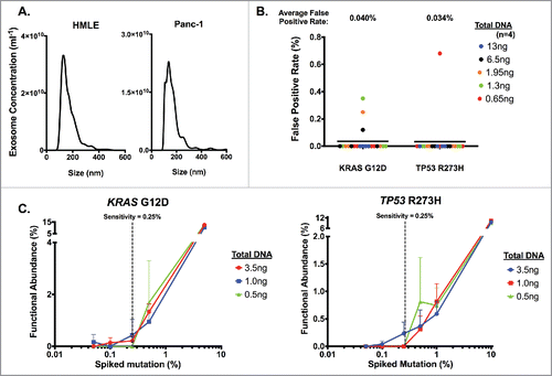 Figure 1. Definition of digital PCR parameters using cell line-derived exosomal DNA. Exosomes were pelleted from HMLE and Panc-1 cell culture supernatant with sequential filtration and ultracentrifugation, and DNA was extracted from purified exosomes. (A) Concentration and size distribution of HMLE (left) and Panc-1 (right) cell-derived exosome were analyzed using nanoparticle tracking analysis. (B) Determination of the average false positive rate using HMLE exosomal DNA. ng: nanograms. (C) Determination of the sensitivity threshold by measuring the relative functional abundance of titrated mixture of Panc-1 exosomal DNA spiked in HMLE exosomal DNA samples. Defined percentages of spiked Panc-1 exosomal DNA (with KRASG12D mutation and TP53R273H mutation) with HMLE exosomal DNA were expressed as an expected percentage of spiked mutation, and dPCR analyses were run using the listed amount of DNA input (n≥ 2 for all other points except n = 1 for 5% in KRASG12D and 10% in TP53R273H). The sensitivity threshold was set to 0.25% to reliably detect either KRASG12D (left) or TP53R273H (right) mutations.