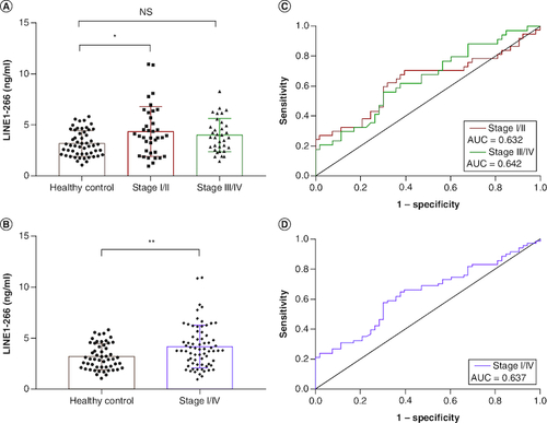 Figure 2. Comparison of plasma cfDNA concentration in NSCLC patients and healthy controls.(A) The concentration of LINE1-266 bp fragment was significantly higher in NSCLC patients with stage I/II than that of healthy controls. (B) The concentration of LINE1-266 bp fragment was significantly higher in NSCLC patients with stage I/IV than in healthy controls. (C & D) Receiver operating characteristic curves for distinguishing NSCLC patients from healthy controls.AUC: Area under the curve.