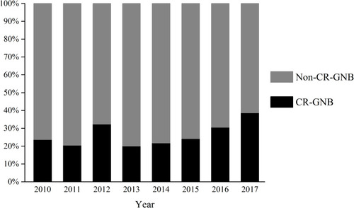 Figure 2 Percentages of resistance to carbapenems among GNB isolates in BSIs throughout the study period.