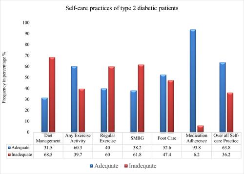 Figure 2 Overall self-care practice among the study participants.