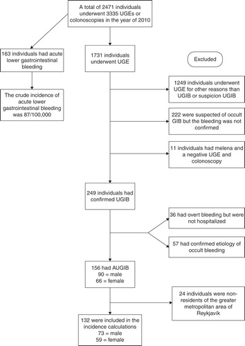 Figure 1. A flow chart showing patients who were included in the study and the patient groups that were excluded. UGE = upper gastrointestinal gastroscopy; AUGIB = acute upper gastrointestinal bleeding.