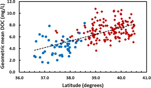 Figure 2. Relation between latitude and geometric mean of dissolved organic carbon (DOC) concentrations in reservoirs located in the Highlands (blue circles) and Plains (red diamonds) regions of Missouri.