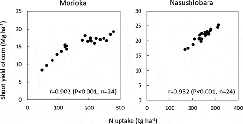 Figure 4. Relationship between nitrogen (N) uptake of corn shoot and shoot yield of corn at Morioka and Nasushiobara.