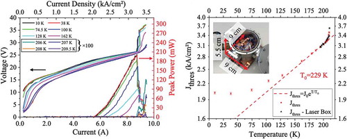 Figure 5. Left: light- and voltage current characteristics of the high temperature THz QCL of Ref. 83. Right: threshold current density as function of temperature and picture of the Peltier-cooled laser head (inset). Reproduced from [83] with the permission of AIP Publishing