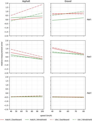 Figure 13. Accuracy sensitivity test results.