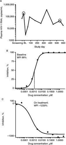 Figure 1. Analysis of (A) plasma HIV-1 RNA over time; (B) baseline MVC susceptibility; and (C) on-treatment MVC susceptibility in patient with virus showing strong MVC dependence. Circles show the time points used for the baseline and on-treatment analysis of MVC susceptibility. MPI = maximal percent inhibition; MVC = maraviroc.