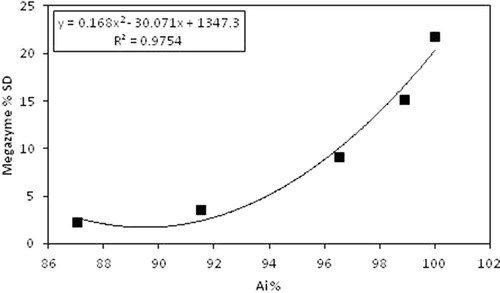 FIGURE 2 Regression analysis comparing Ai% (Iodine absorption) to Megazyme starch damage.