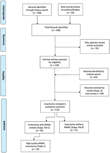 Figure 1. PRISMA Search and selection process.