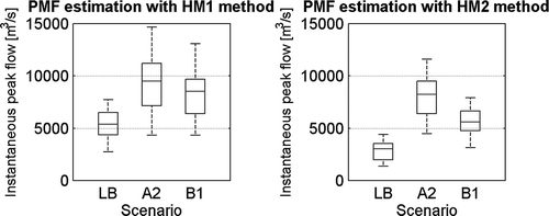 Fig. 9 PMF maximum instantaneous flow variation according to the HM1 (left) and HM2 (right) methods in the Puclaro Reservoir basin.