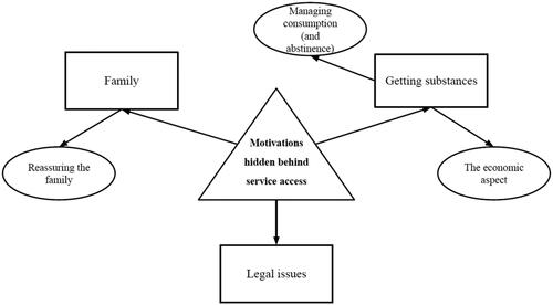Figure 2. Thematic map of the motivations that led to accessing services.