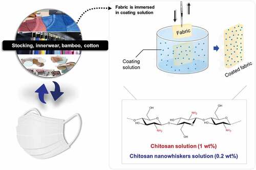 Figure 1. Illustration of the method used for increasing the PM filter efficiency by dip-coating cloth fabrics into chitosan materials.