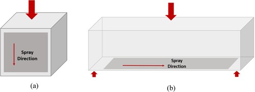 Figure 4. Schematic of compression and 3-point bending tests.