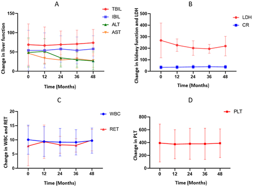 Figure 3 (A)Changes in liver function from baseline to 48 months. (B) Changes in LDH and CR from baseline to 48 months. (C) Changes in RET and WBC from baseline to 48 months. (D) Changes in PLT from baseline to 48 months.