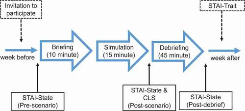 Figure 1. Data collection time-points in relation to the structure of each clinical simulation teaching session. STAI: State-Trait Anxiety Inventory, CLS: cognitive load scale