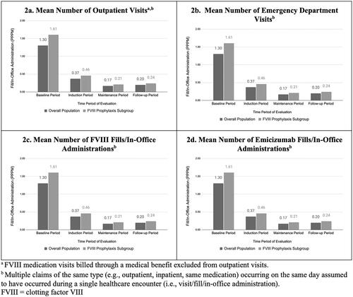 Figure 2. HCRU among the overall population and FVIII prophylaxis subgroup.