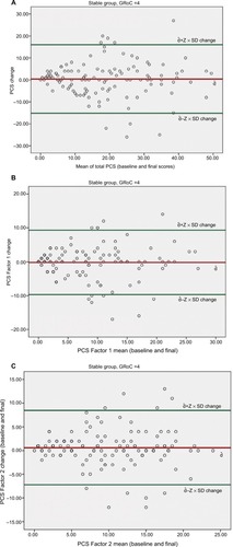 Figure 3 Bland–Altman plots for total PCS (A), PCS Factor 1 (B), and PCS Factor 2 (C).