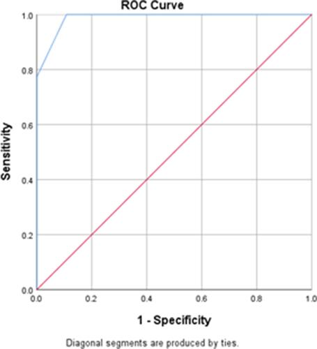 Figure 2 ROC curve of observer 1 shows the best cut-off for prediction of severe CAD is CAD-RADS 3 with AUC 0.988.