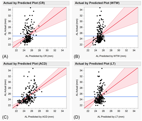 Figure 1 Plots of predicted AL versus actual AL using simple regression analyses. Predicted AL and actual AL with CR as the explanatory variable (A). Predicted AL and actual AL with WTW as the explanatory variable (B). Predicted AL and actual AL with ACD as the explanatory variable (C). Predicted AL and actual AL with LT as the explanatory variable (D). Red and Blue lines represent each regression line and mean value. Red zones represent 95% confidential intervals for each regression line.