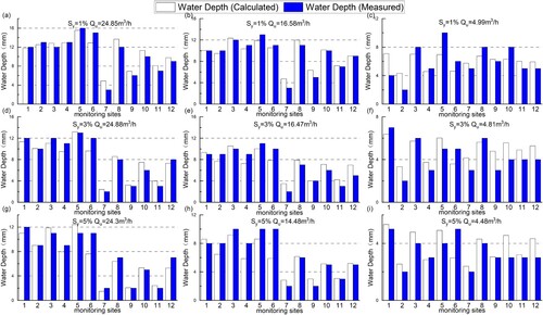 Figure 6. Comparison of water depth measured experimentally and predicted numerically along the channel.